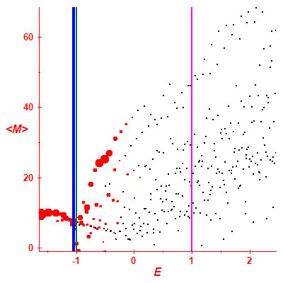 Peres lattice <M>